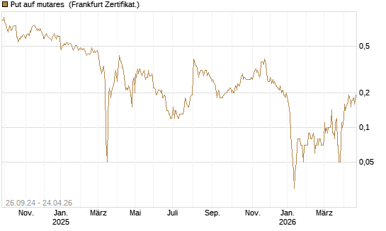 Put auf mutares [DZ BANK AG] Chart