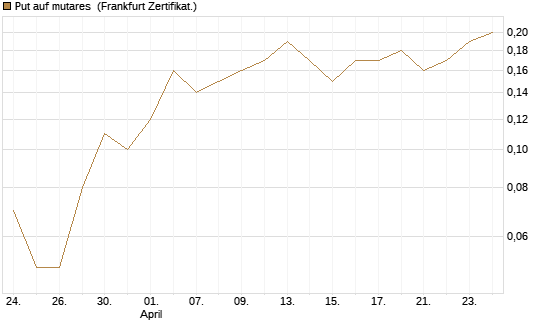 Put auf mutares [DZ BANK AG] Chart