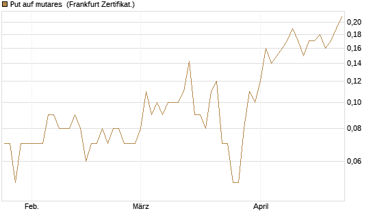 Put auf mutares [DZ BANK AG] Chart