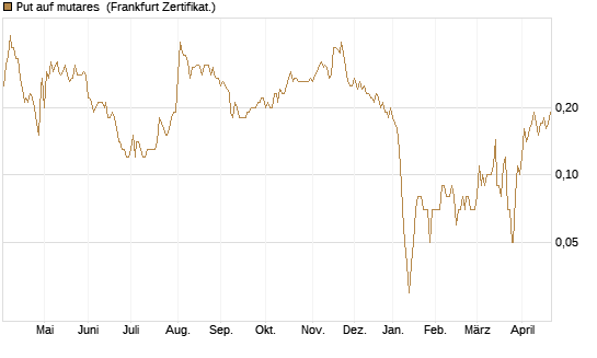 Put auf mutares [DZ BANK AG] Chart