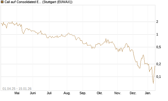 Call auf Consolidated Edison [J.P. Morgan Structured Products B.V.] Chart