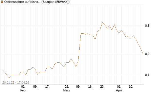 Optionsschein auf Kinnevik Investment [Goldman Sachs Bank Europe SE] Chart