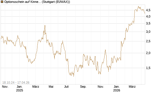 Optionsschein auf Kinnevik Investment [Goldman Sachs Bank Europe SE] Chart