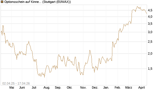Optionsschein auf Kinnevik Investment [Goldman Sachs Bank Europe SE] Chart