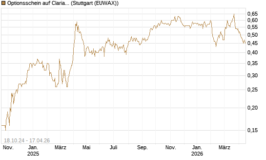 Optionsschein auf Clariant [Goldman Sachs Bank Europe SE] Chart