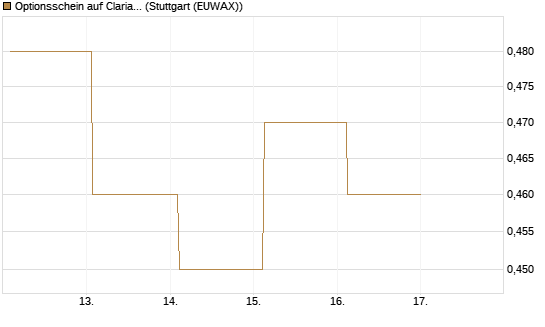 Optionsschein auf Clariant [Goldman Sachs Bank Europe SE] Chart