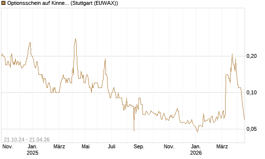 Optionsschein auf Kinnevik Investment [Goldman Sachs Bank Europe SE] Chart