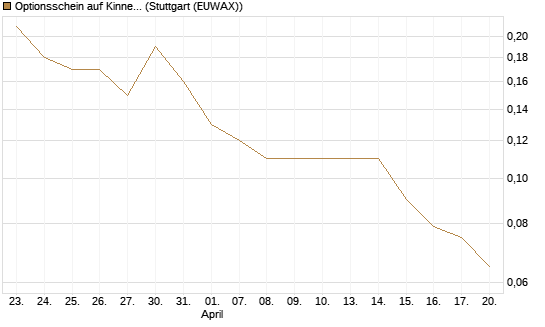 Optionsschein auf Kinnevik Investment [Goldman Sachs Bank Europe SE] Chart
