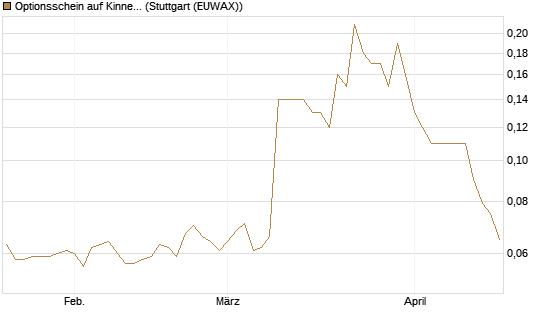 Optionsschein auf Kinnevik Investment [Goldman Sachs Bank Europe SE] Chart