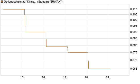 Optionsschein auf Kinnevik Investment [Goldman Sachs Bank Europe SE] Chart