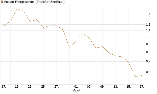 Put auf Energiekontor [DZ BANK AG] Chart