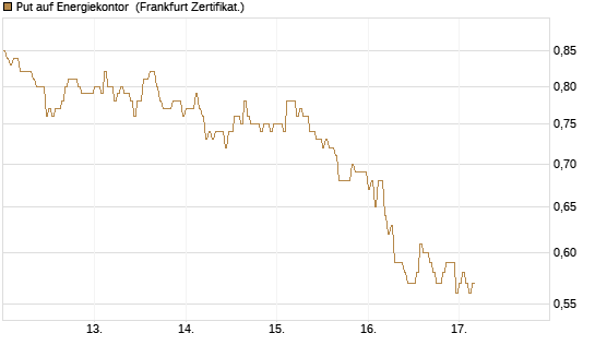 Put auf Energiekontor [DZ BANK AG] Chart