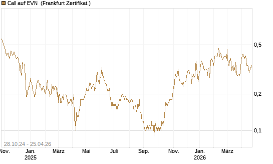 Call auf EVN [DZ BANK AG] Chart
