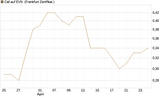 Call auf EVN [DZ BANK AG] Chart