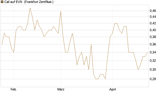 Call auf EVN [DZ BANK AG] Chart