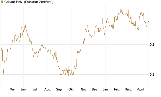 Call auf EVN [DZ BANK AG] Chart