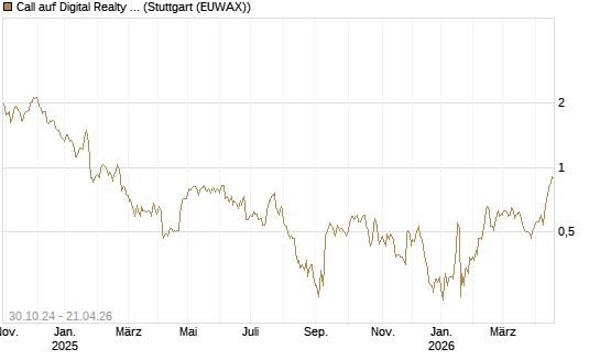 Call auf Digital Realty Trust [Morgan Stanley & Co. Int. plc] Chart