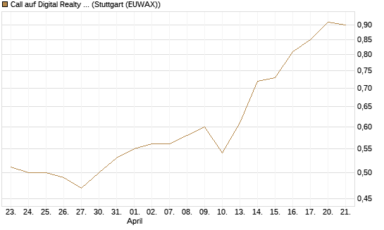 Call auf Digital Realty Trust [Morgan Stanley & Co. Int. plc] Chart