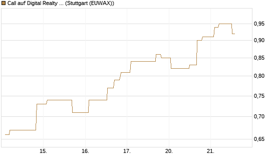 Call auf Digital Realty Trust [Morgan Stanley & Co. Int. plc] Chart