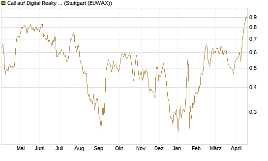 Call auf Digital Realty Trust [Morgan Stanley & Co. Int. plc] Chart