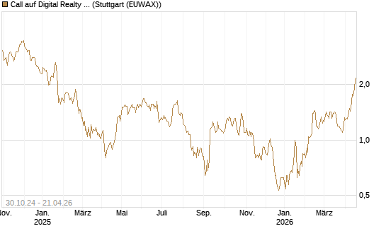 Call auf Digital Realty Trust [Morgan Stanley & Co. Int. plc] Chart