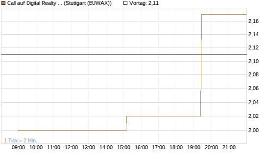 Call auf Digital Realty Trust [Morgan Stanley & Co. Int. plc] Chart