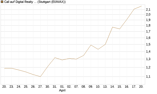 Call auf Digital Realty Trust [Morgan Stanley & Co. Int. plc] Chart
