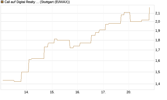 Call auf Digital Realty Trust [Morgan Stanley & Co. Int. plc] Chart