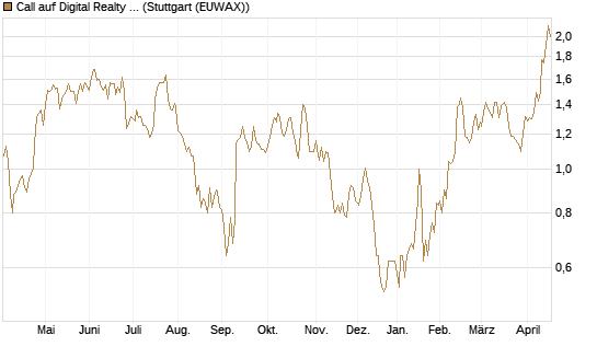 Call auf Digital Realty Trust [Morgan Stanley & Co. Int. plc] Chart