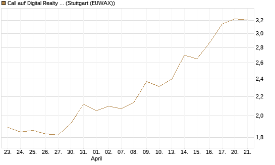 Call auf Digital Realty Trust [Morgan Stanley & Co. Int. plc] Chart