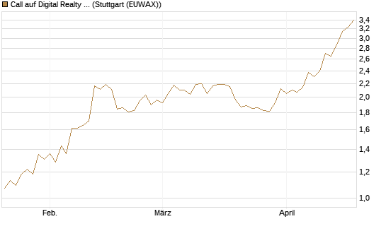 Call auf Digital Realty Trust [Morgan Stanley & Co. Int. plc] Chart