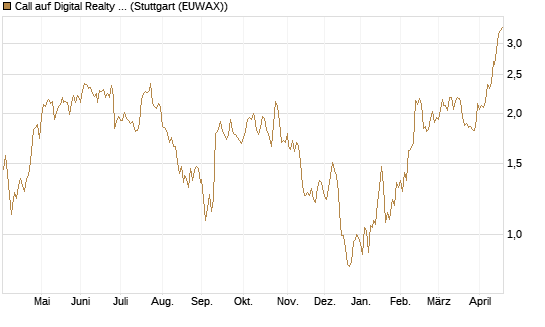 Call auf Digital Realty Trust [Morgan Stanley & Co. Int. plc] Chart