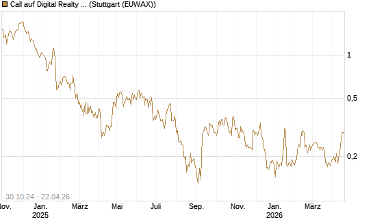 Call auf Digital Realty Trust [Morgan Stanley & Co. Int. plc] Chart
