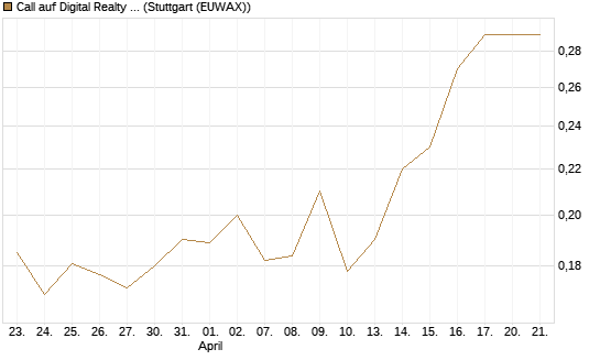 Call auf Digital Realty Trust [Morgan Stanley & Co. Int. plc] Chart
