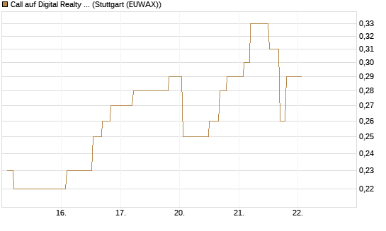 Call auf Digital Realty Trust [Morgan Stanley & Co. Int. plc] Chart
