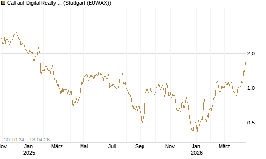 Call auf Digital Realty Trust [Morgan Stanley & Co. Int. plc] Chart