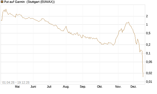 Put auf Garmin [Morgan Stanley & Co. Int. plc] Chart