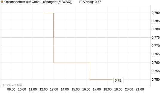 Optionsschein auf Geberit [Goldman Sachs Bank Europe SE] Chart