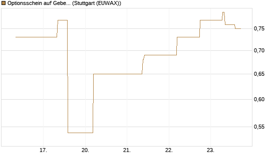 Optionsschein auf Geberit [Goldman Sachs Bank Europe SE] Chart