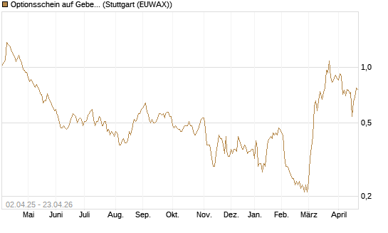 Optionsschein auf Geberit [Goldman Sachs Bank Europe SE] Chart