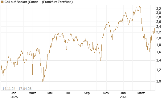 Call auf Basket (Continental/Aumovio) [HSBC Trinkaus & Burkhardt GmbH] Chart