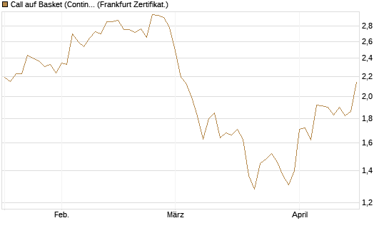 Call auf Basket (Continental/Aumovio) [HSBC Trinkaus & Burkhardt GmbH] Chart
