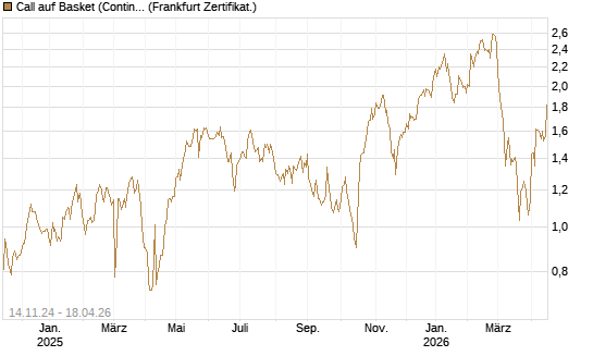 Call auf Basket (Continental/Aumovio) [HSBC Trinkaus & Burkhardt GmbH] Chart