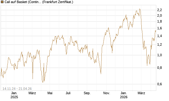 Call auf Basket (Continental/Aumovio) [HSBC Trinkaus & Burkhardt GmbH] Chart