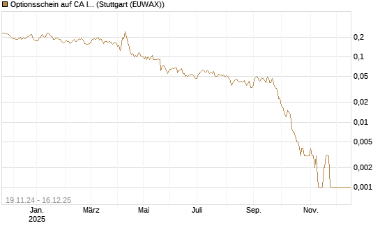Optionsschein auf CA Immobilien Anlagen [Erste Group Bank AG] Chart