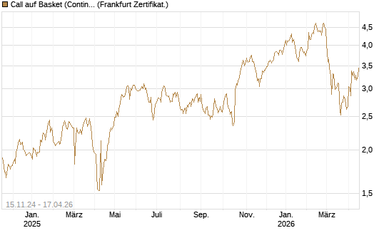 Call auf Basket (Continental/Aumovio) [BNP Paribas Emissions- und Handelsges.] Chart