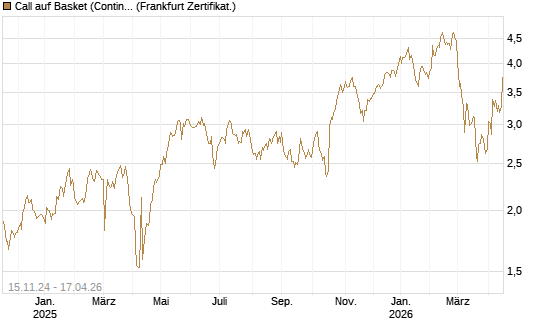 Call auf Basket (Continental/Aumovio) [BNP Paribas Emissions- und Handelsges.] Chart