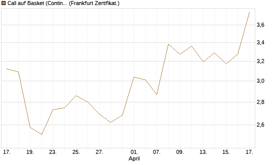 Call auf Basket (Continental/Aumovio) [BNP Paribas Emissions- und Handelsges.] Chart
