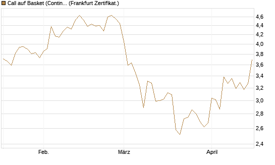 Call auf Basket (Continental/Aumovio) [BNP Paribas Emissions- und Handelsges.] Chart