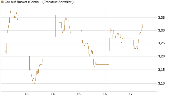 Call auf Basket (Continental/Aumovio) [BNP Paribas Emissions- und Handelsges.] Chart